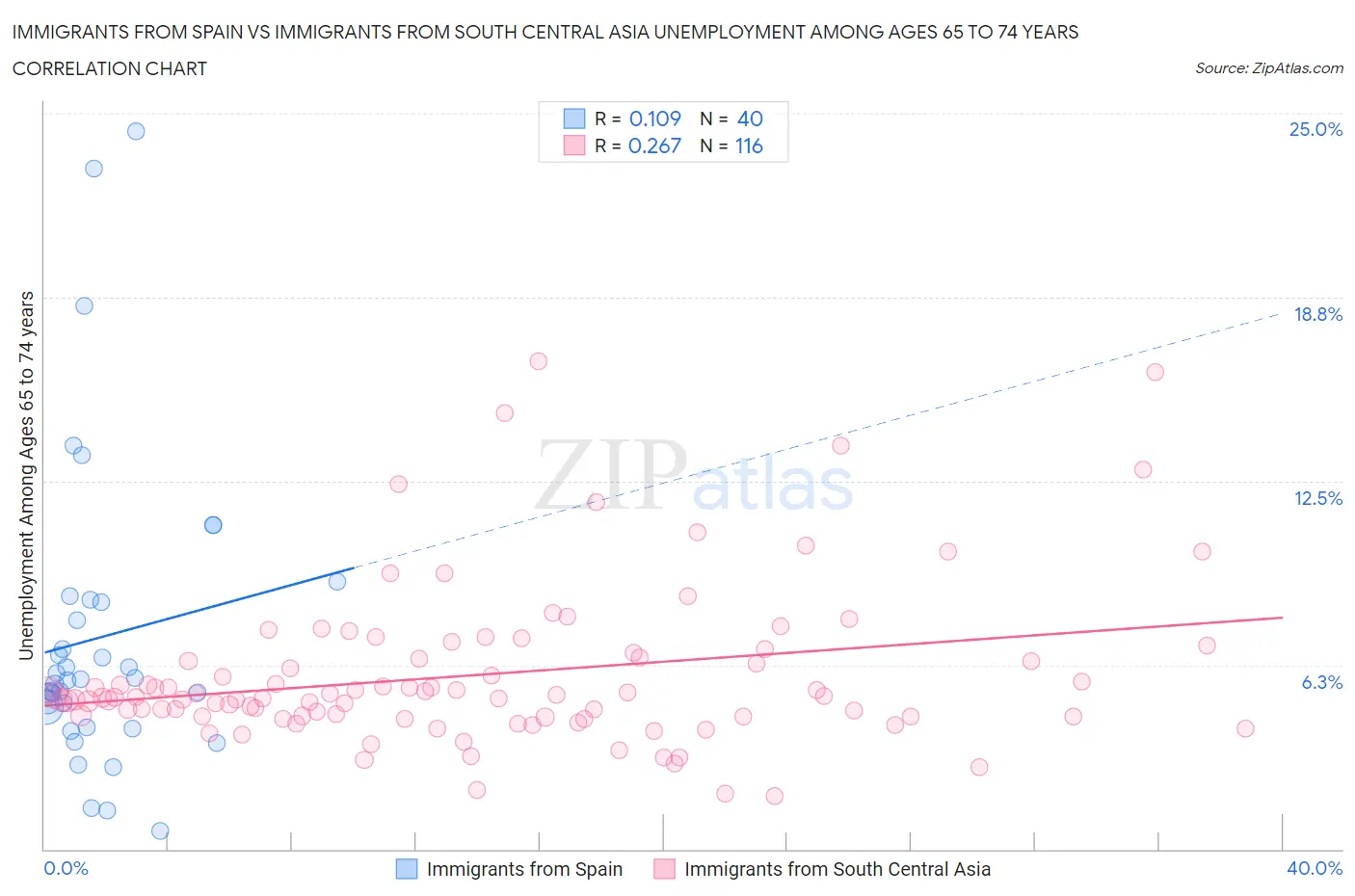Immigrants from Spain vs Immigrants from South Central Asia Unemployment Among Ages 65 to 74 years