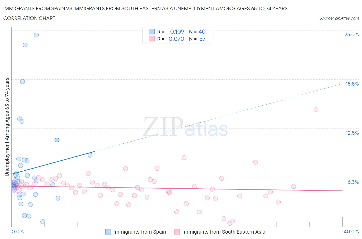 Immigrants from Spain vs Immigrants from South Eastern Asia Unemployment Among Ages 65 to 74 years