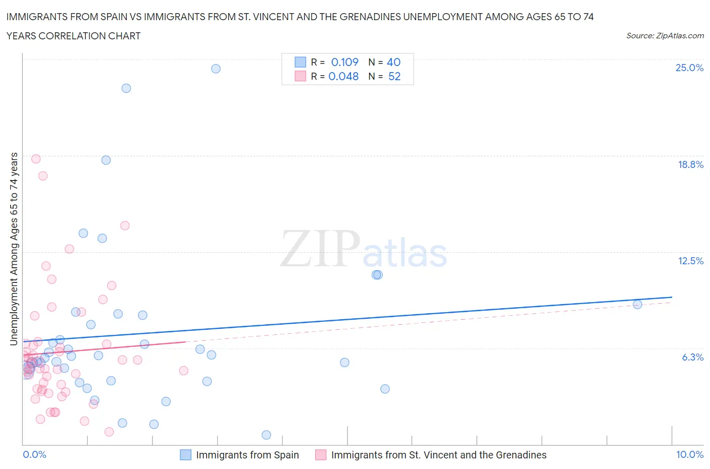 Immigrants from Spain vs Immigrants from St. Vincent and the Grenadines Unemployment Among Ages 65 to 74 years