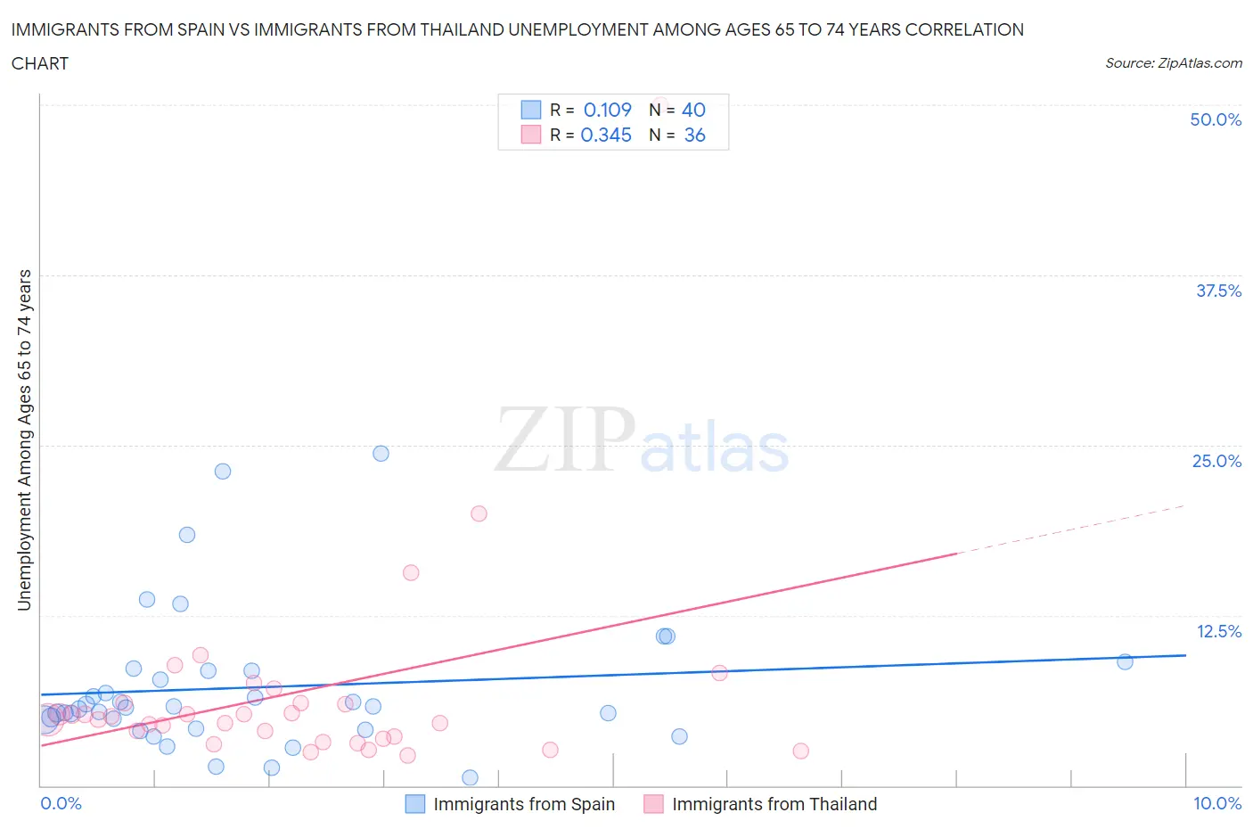 Immigrants from Spain vs Immigrants from Thailand Unemployment Among Ages 65 to 74 years