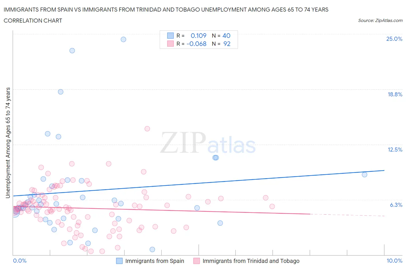 Immigrants from Spain vs Immigrants from Trinidad and Tobago Unemployment Among Ages 65 to 74 years
