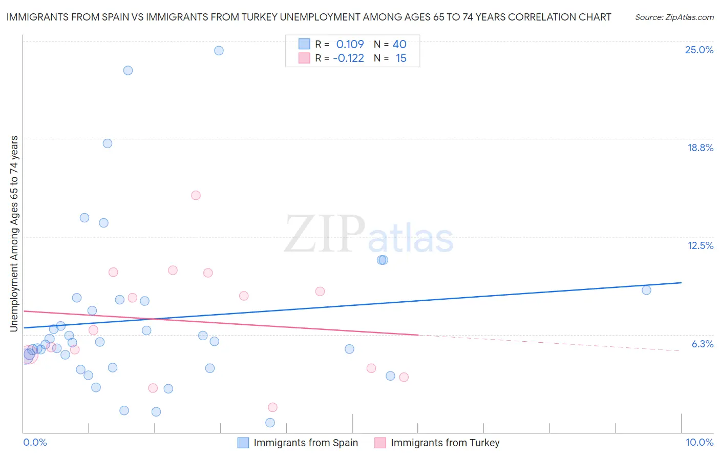 Immigrants from Spain vs Immigrants from Turkey Unemployment Among Ages 65 to 74 years
