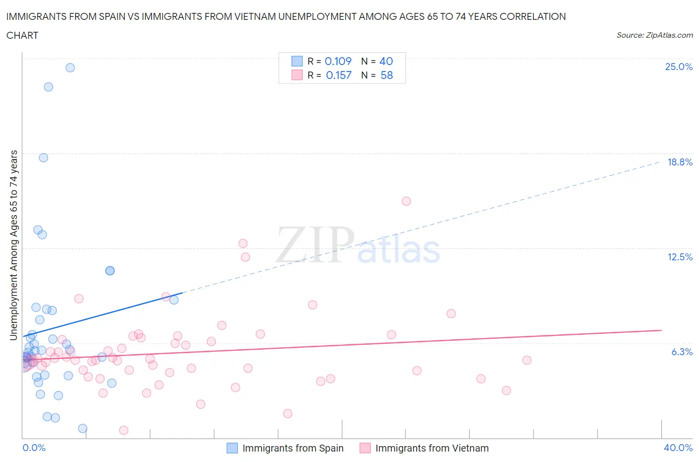 Immigrants from Spain vs Immigrants from Vietnam Unemployment Among Ages 65 to 74 years