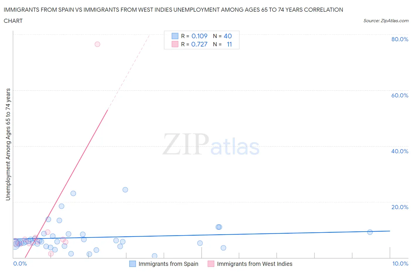 Immigrants from Spain vs Immigrants from West Indies Unemployment Among Ages 65 to 74 years
