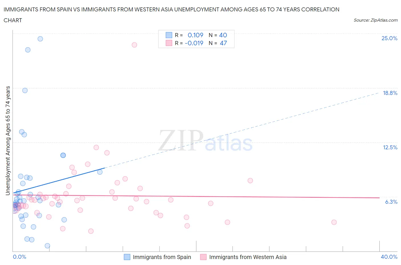Immigrants from Spain vs Immigrants from Western Asia Unemployment Among Ages 65 to 74 years