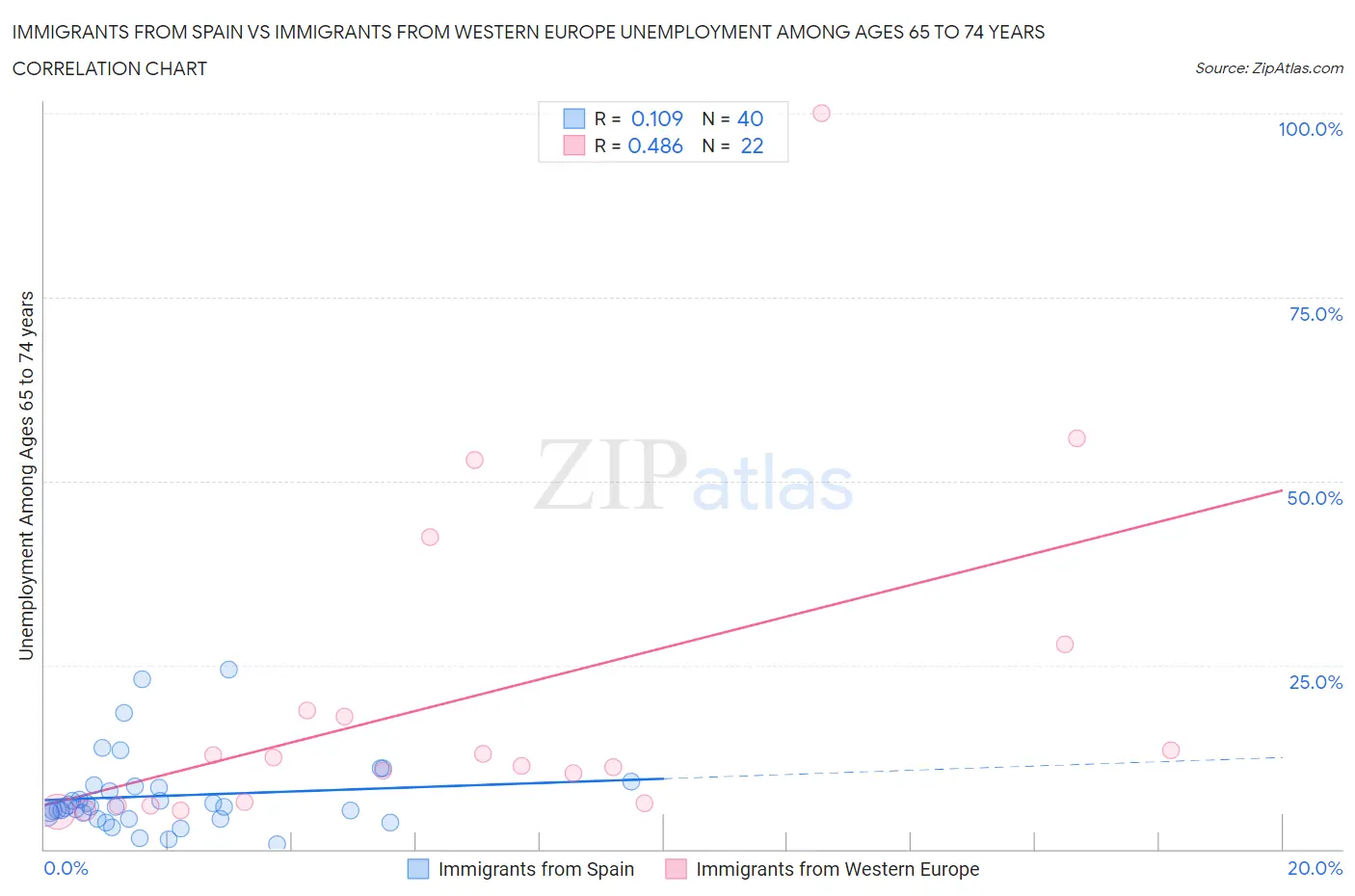 Immigrants from Spain vs Immigrants from Western Europe Unemployment Among Ages 65 to 74 years