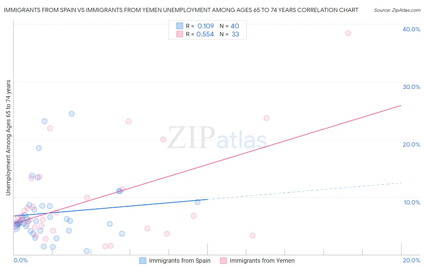 Immigrants from Spain vs Immigrants from Yemen Unemployment Among Ages 65 to 74 years