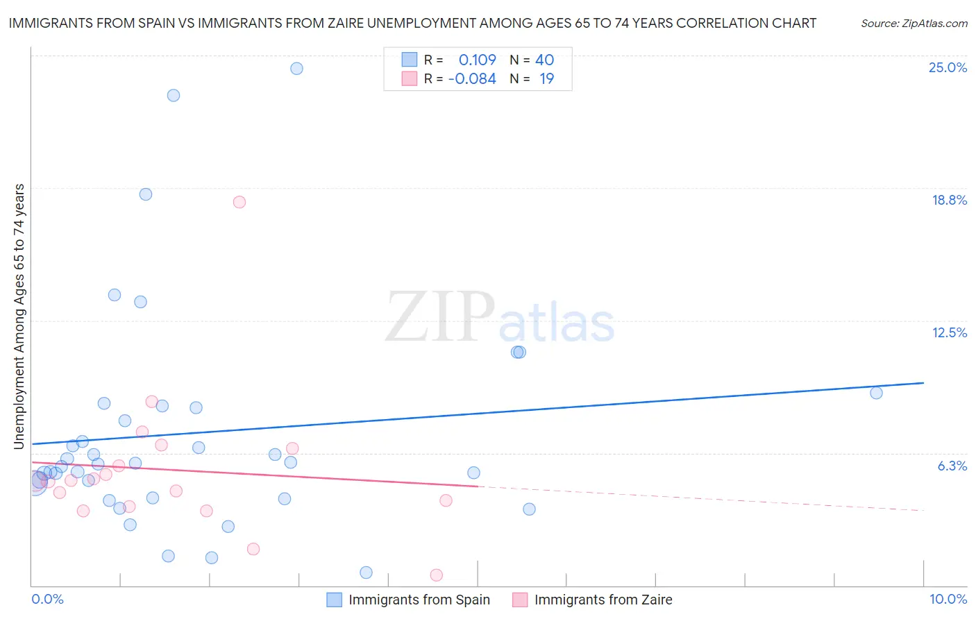 Immigrants from Spain vs Immigrants from Zaire Unemployment Among Ages 65 to 74 years