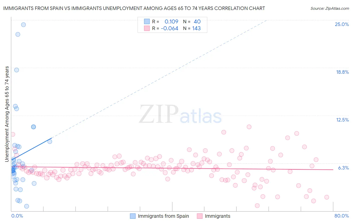 Immigrants from Spain vs Immigrants Unemployment Among Ages 65 to 74 years