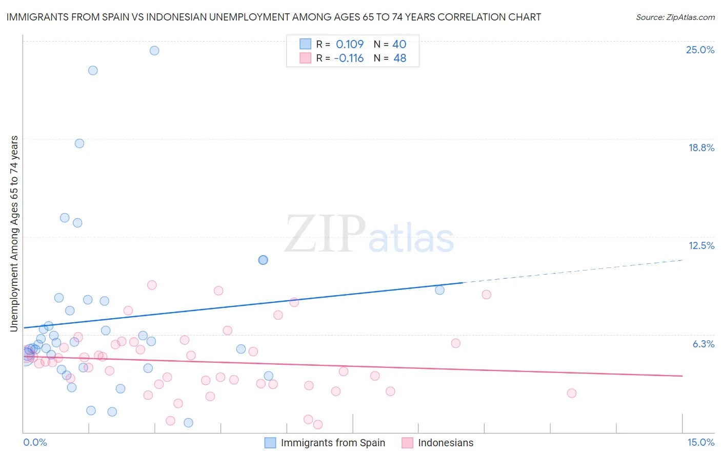 Immigrants from Spain vs Indonesian Unemployment Among Ages 65 to 74 years