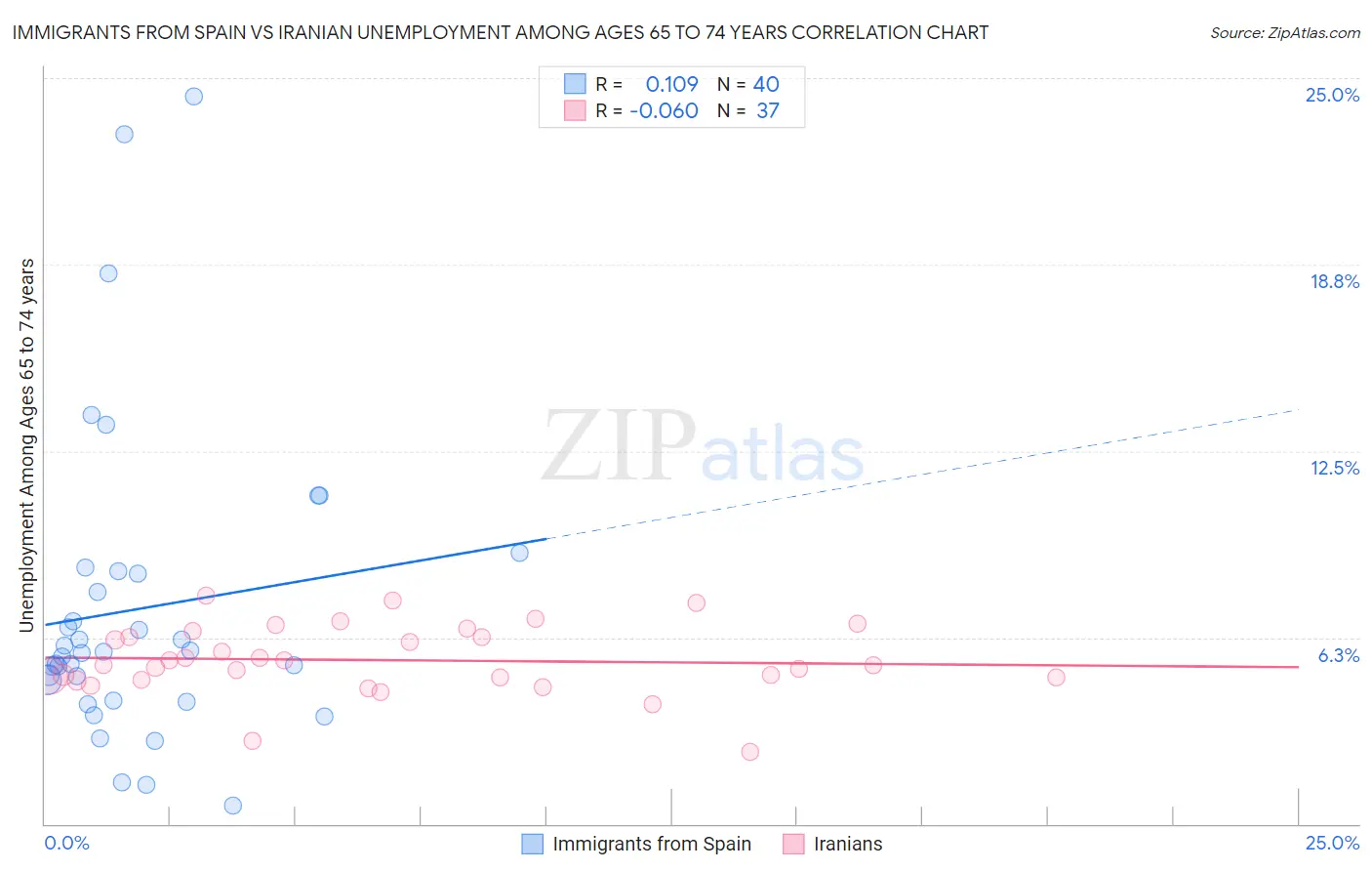 Immigrants from Spain vs Iranian Unemployment Among Ages 65 to 74 years