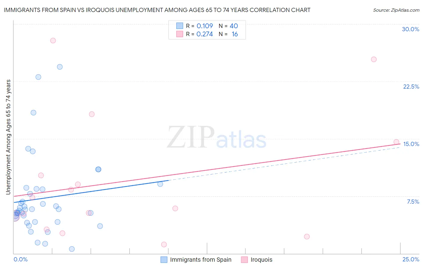 Immigrants from Spain vs Iroquois Unemployment Among Ages 65 to 74 years