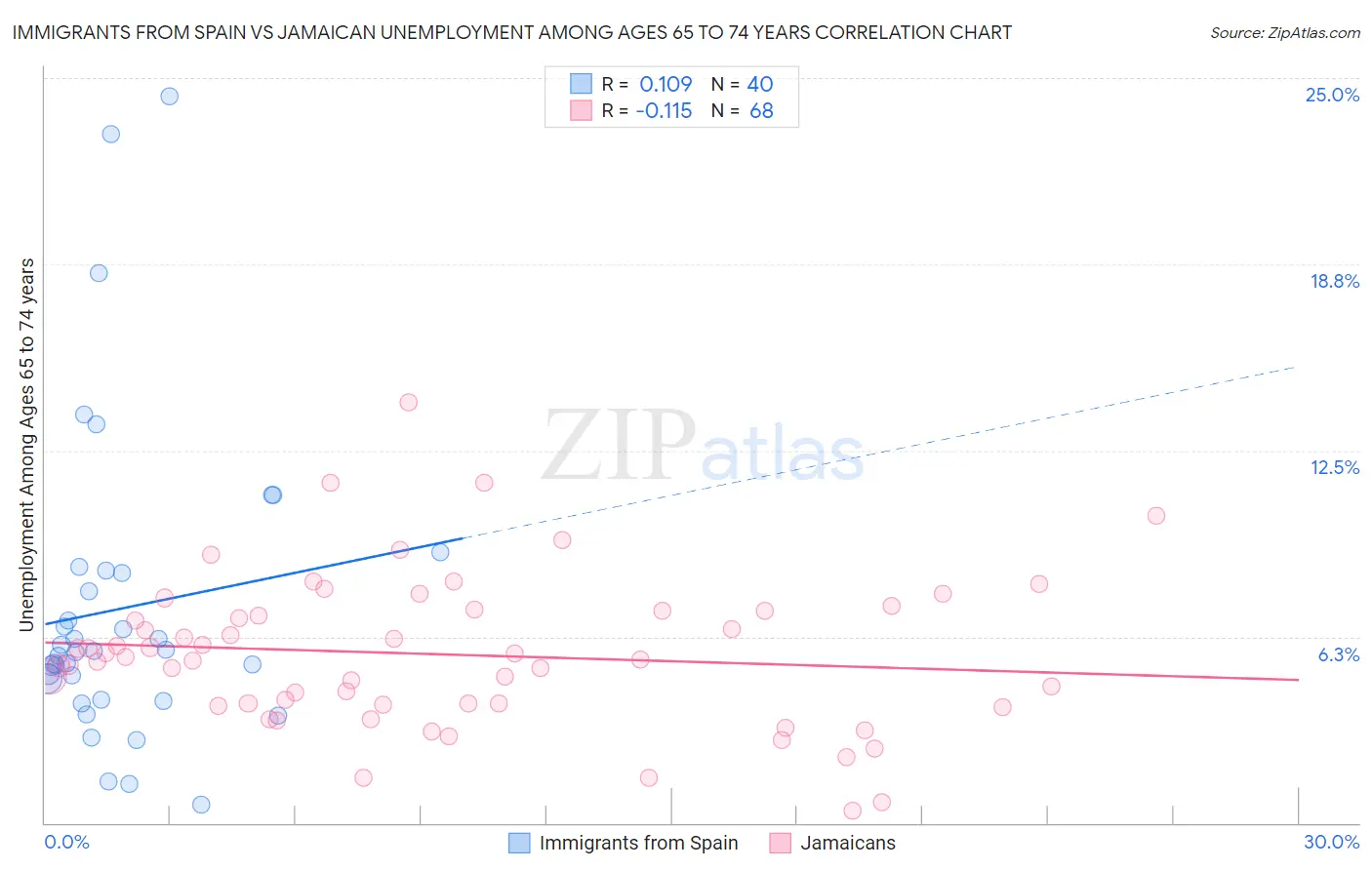 Immigrants from Spain vs Jamaican Unemployment Among Ages 65 to 74 years