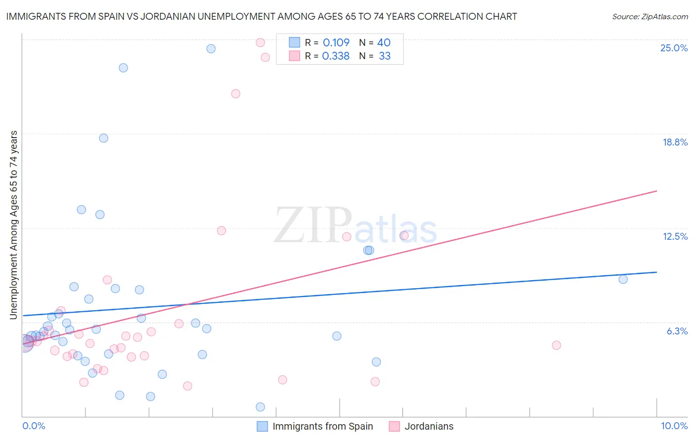 Immigrants from Spain vs Jordanian Unemployment Among Ages 65 to 74 years