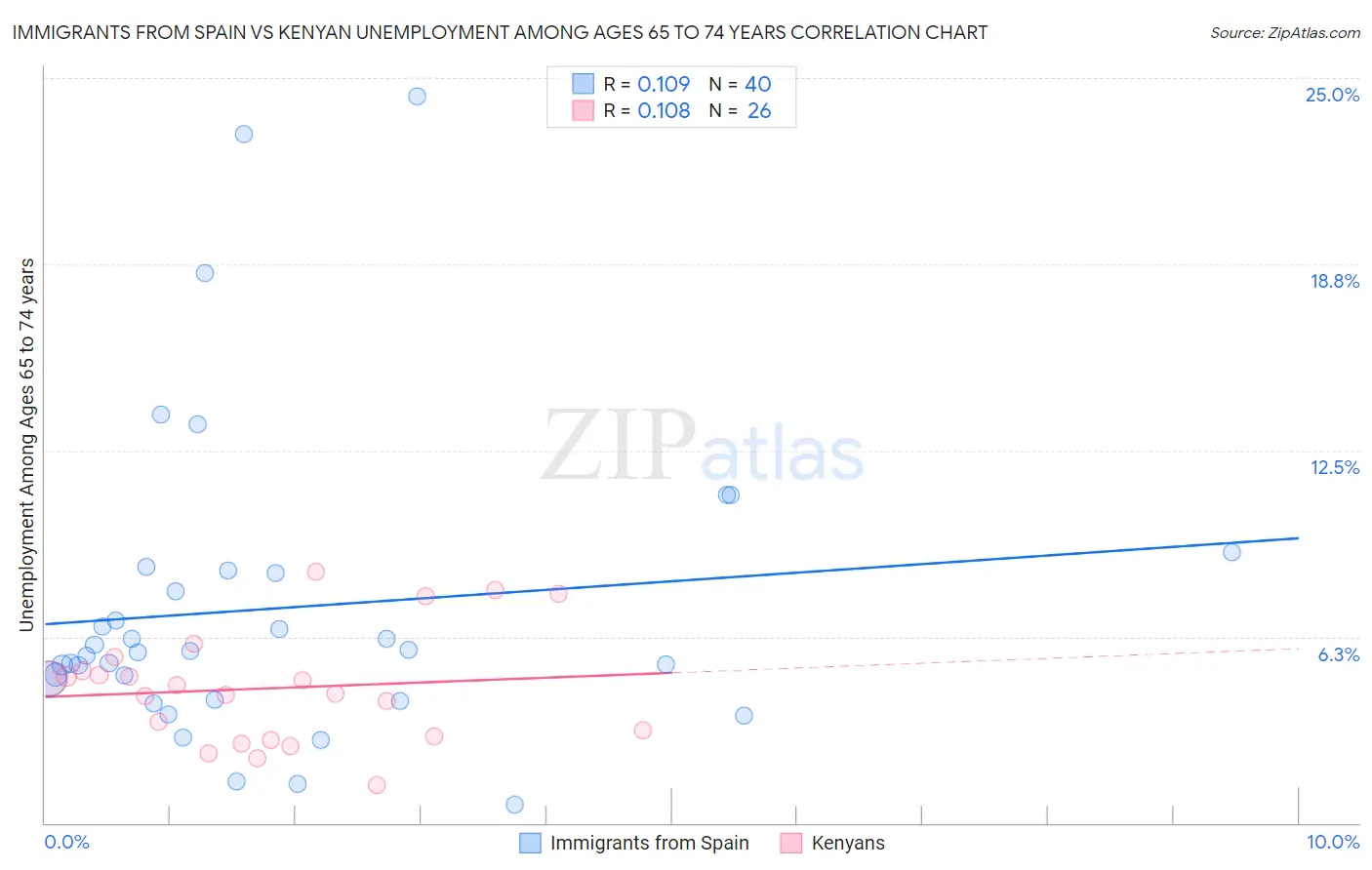 Immigrants from Spain vs Kenyan Unemployment Among Ages 65 to 74 years