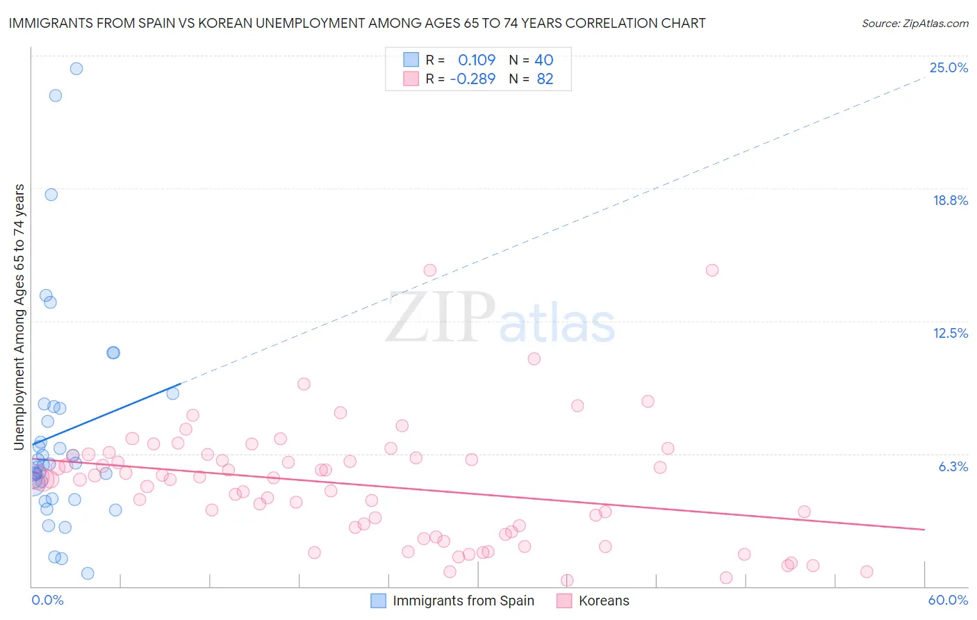 Immigrants from Spain vs Korean Unemployment Among Ages 65 to 74 years