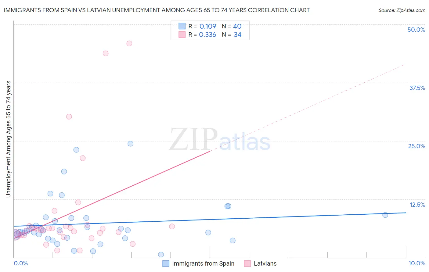 Immigrants from Spain vs Latvian Unemployment Among Ages 65 to 74 years