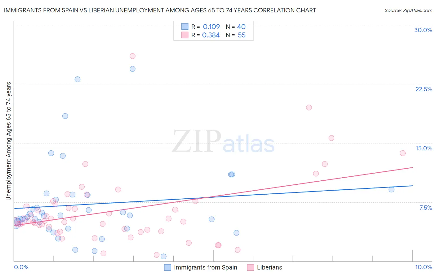 Immigrants from Spain vs Liberian Unemployment Among Ages 65 to 74 years