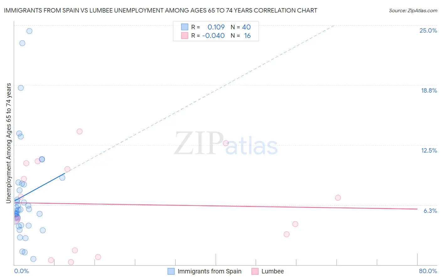 Immigrants from Spain vs Lumbee Unemployment Among Ages 65 to 74 years