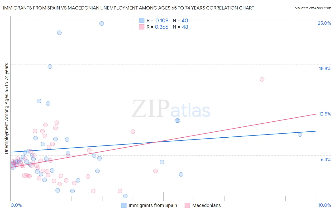 Immigrants from Spain vs Macedonian Unemployment Among Ages 65 to 74 years