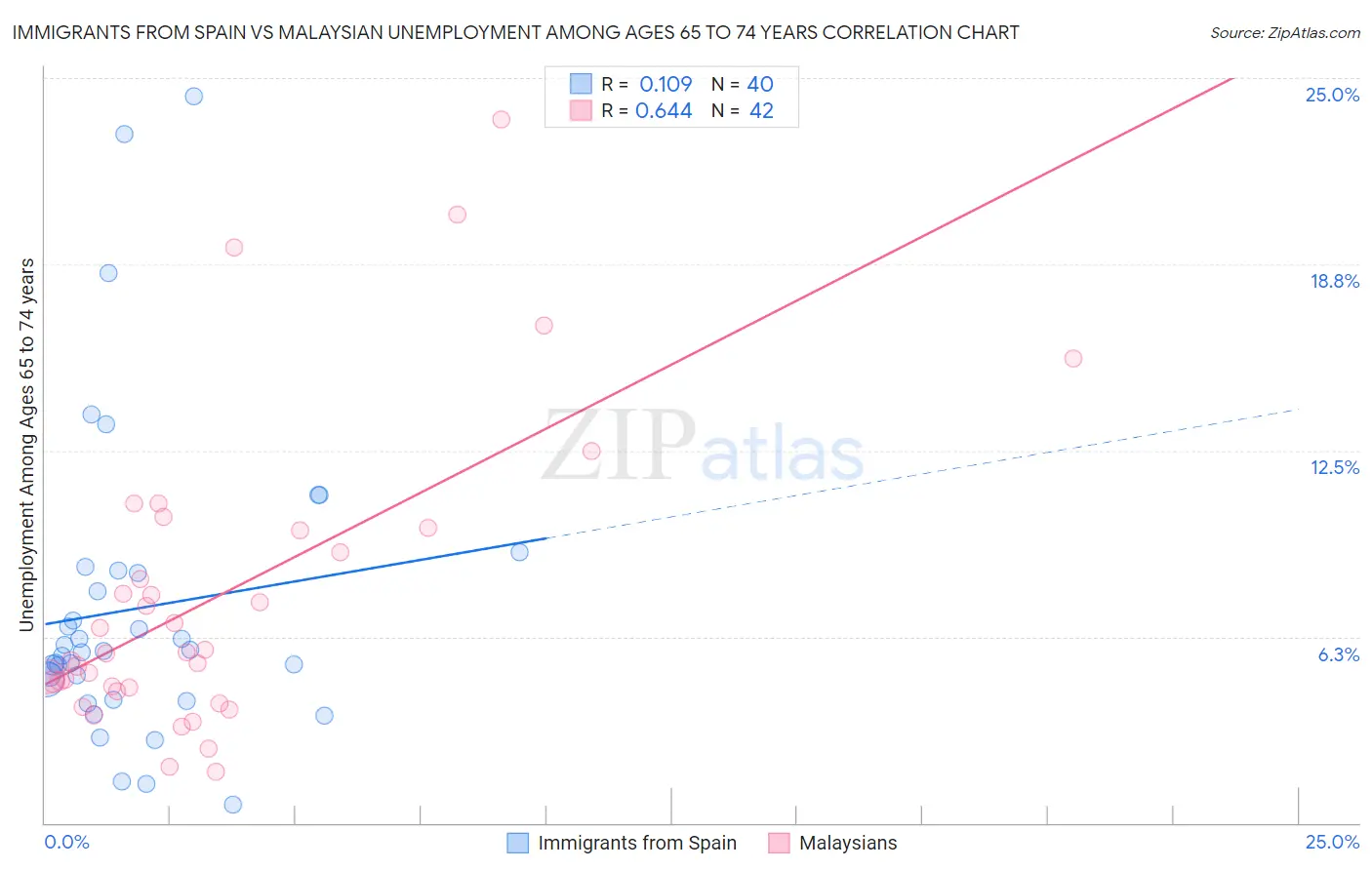 Immigrants from Spain vs Malaysian Unemployment Among Ages 65 to 74 years