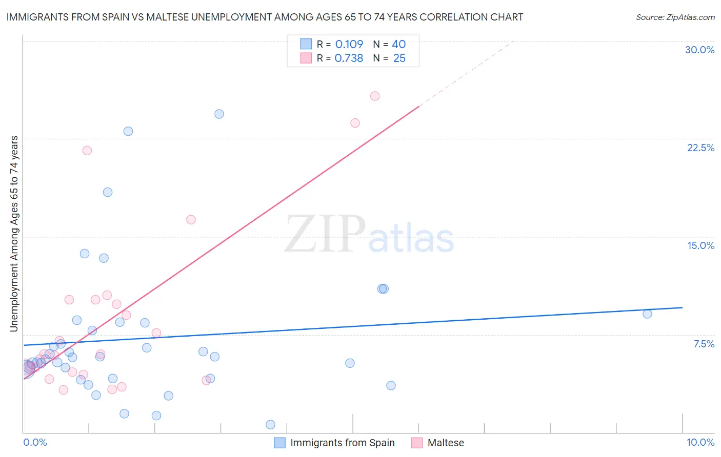 Immigrants from Spain vs Maltese Unemployment Among Ages 65 to 74 years