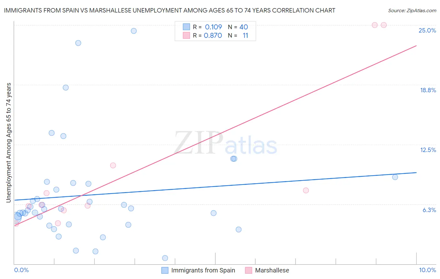 Immigrants from Spain vs Marshallese Unemployment Among Ages 65 to 74 years