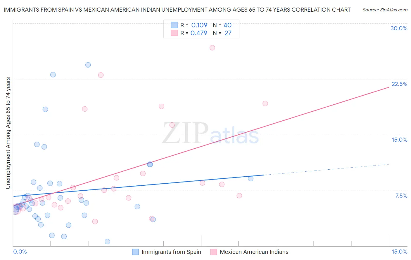 Immigrants from Spain vs Mexican American Indian Unemployment Among Ages 65 to 74 years
