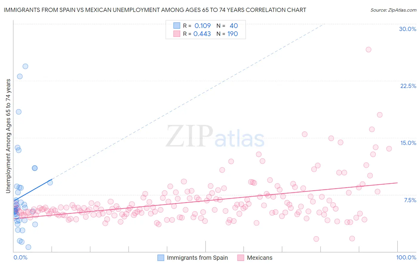Immigrants from Spain vs Mexican Unemployment Among Ages 65 to 74 years