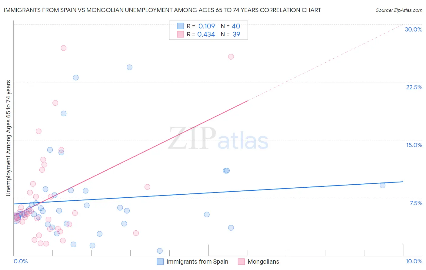 Immigrants from Spain vs Mongolian Unemployment Among Ages 65 to 74 years