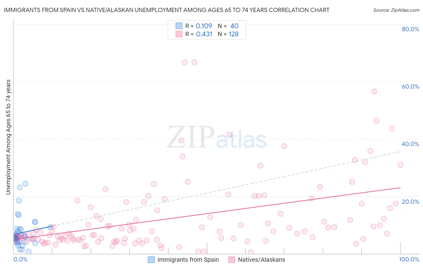 Immigrants from Spain vs Native/Alaskan Unemployment Among Ages 65 to 74 years