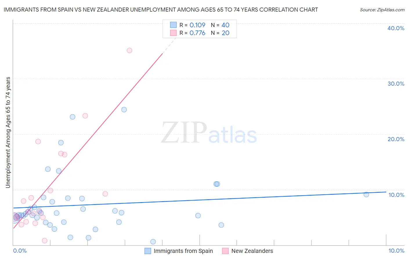 Immigrants from Spain vs New Zealander Unemployment Among Ages 65 to 74 years
