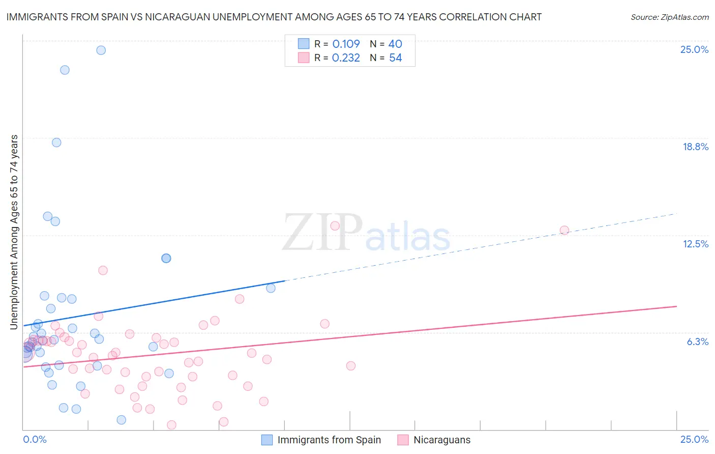 Immigrants from Spain vs Nicaraguan Unemployment Among Ages 65 to 74 years