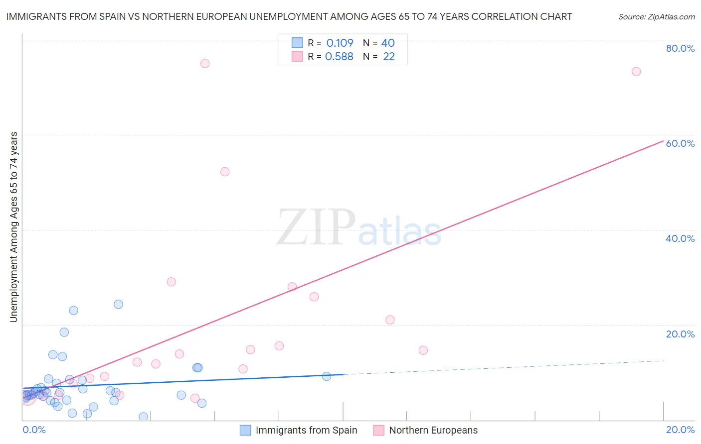 Immigrants from Spain vs Northern European Unemployment Among Ages 65 to 74 years