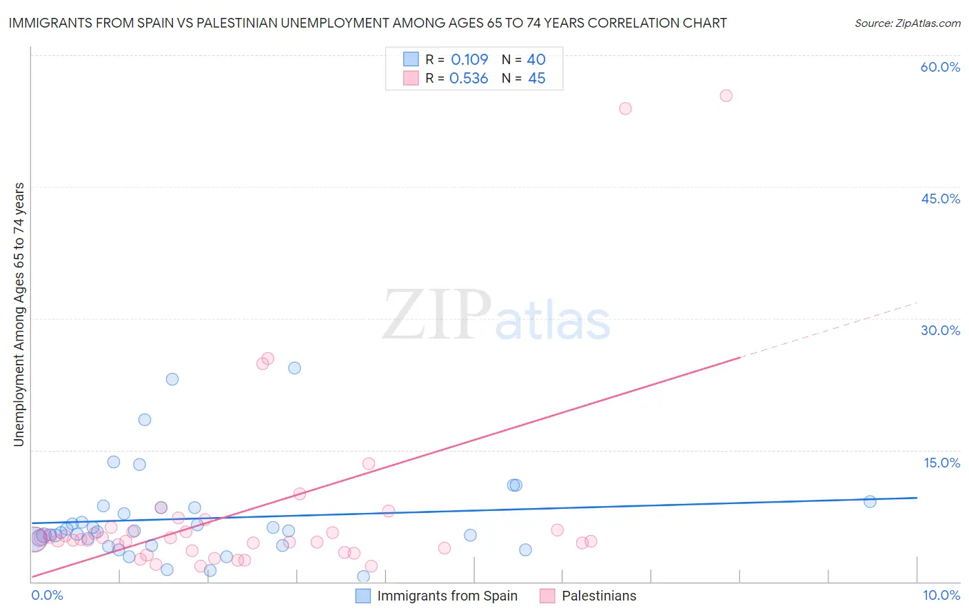 Immigrants from Spain vs Palestinian Unemployment Among Ages 65 to 74 years