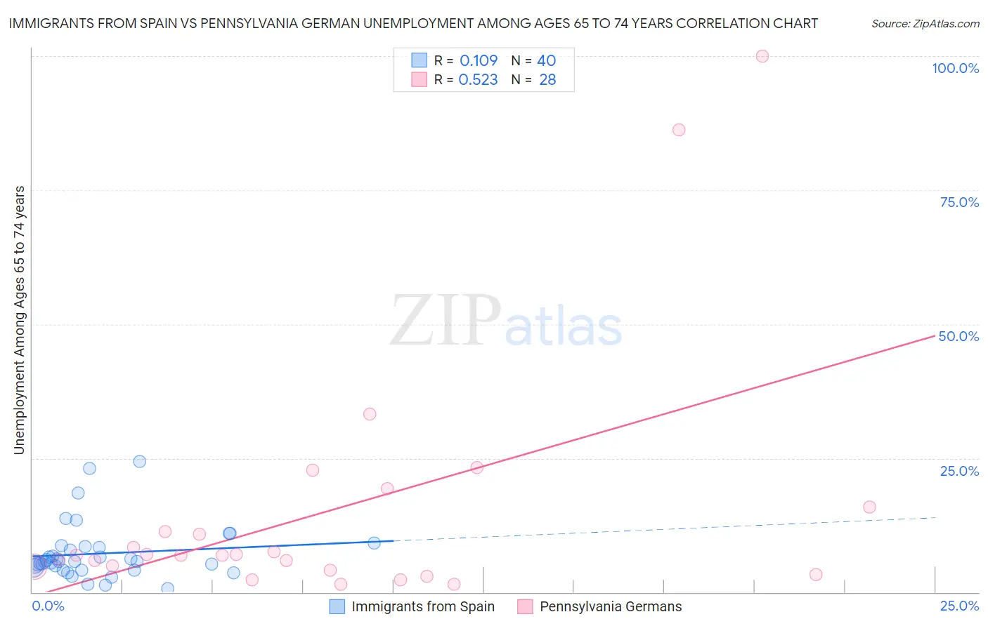 Immigrants from Spain vs Pennsylvania German Unemployment Among Ages 65 to 74 years