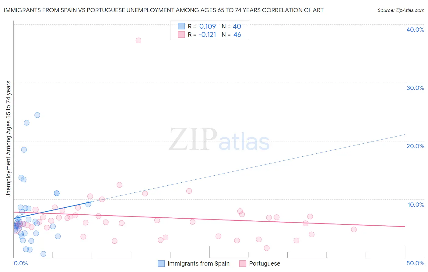 Immigrants from Spain vs Portuguese Unemployment Among Ages 65 to 74 years