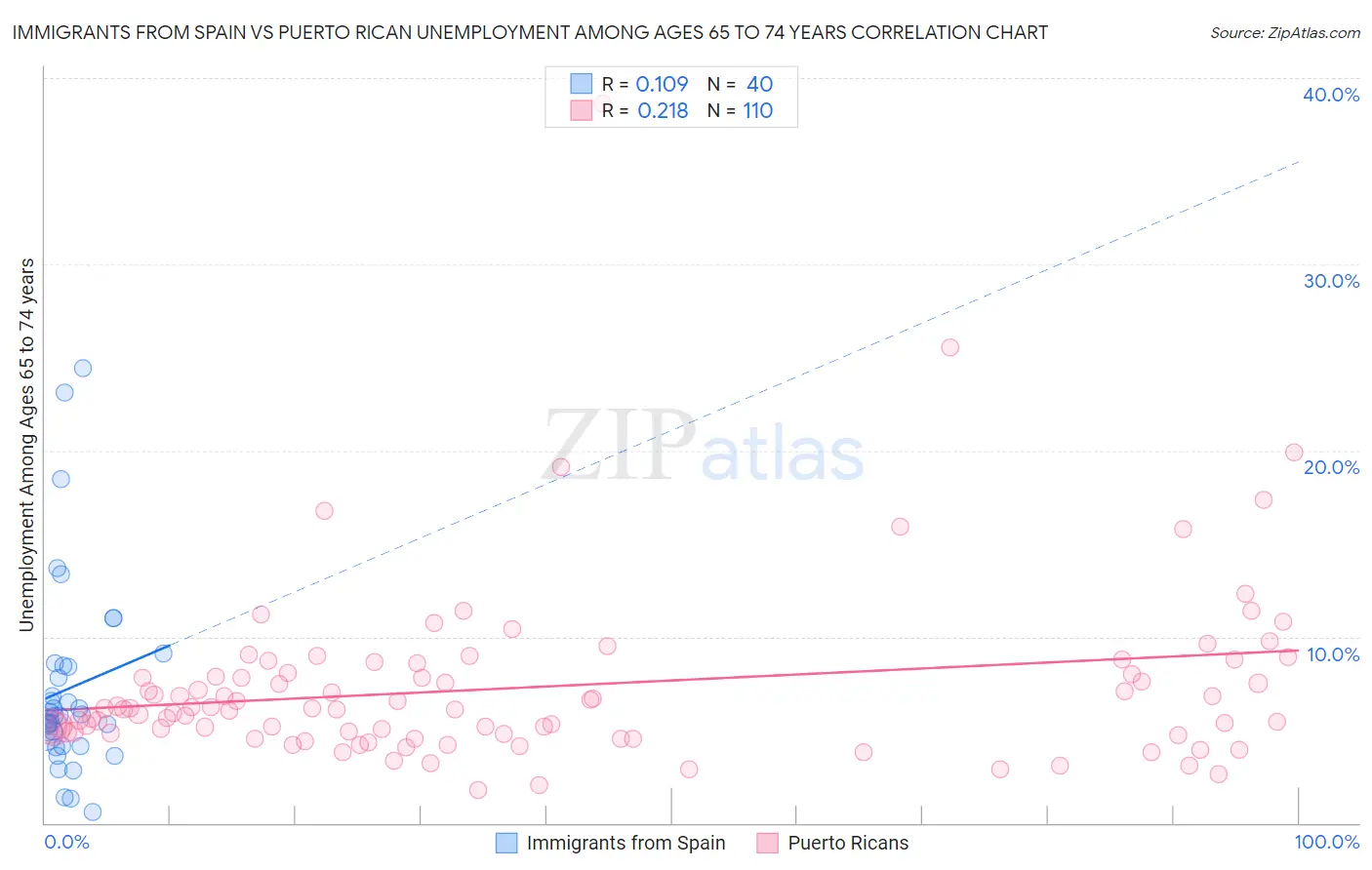 Immigrants from Spain vs Puerto Rican Unemployment Among Ages 65 to 74 years