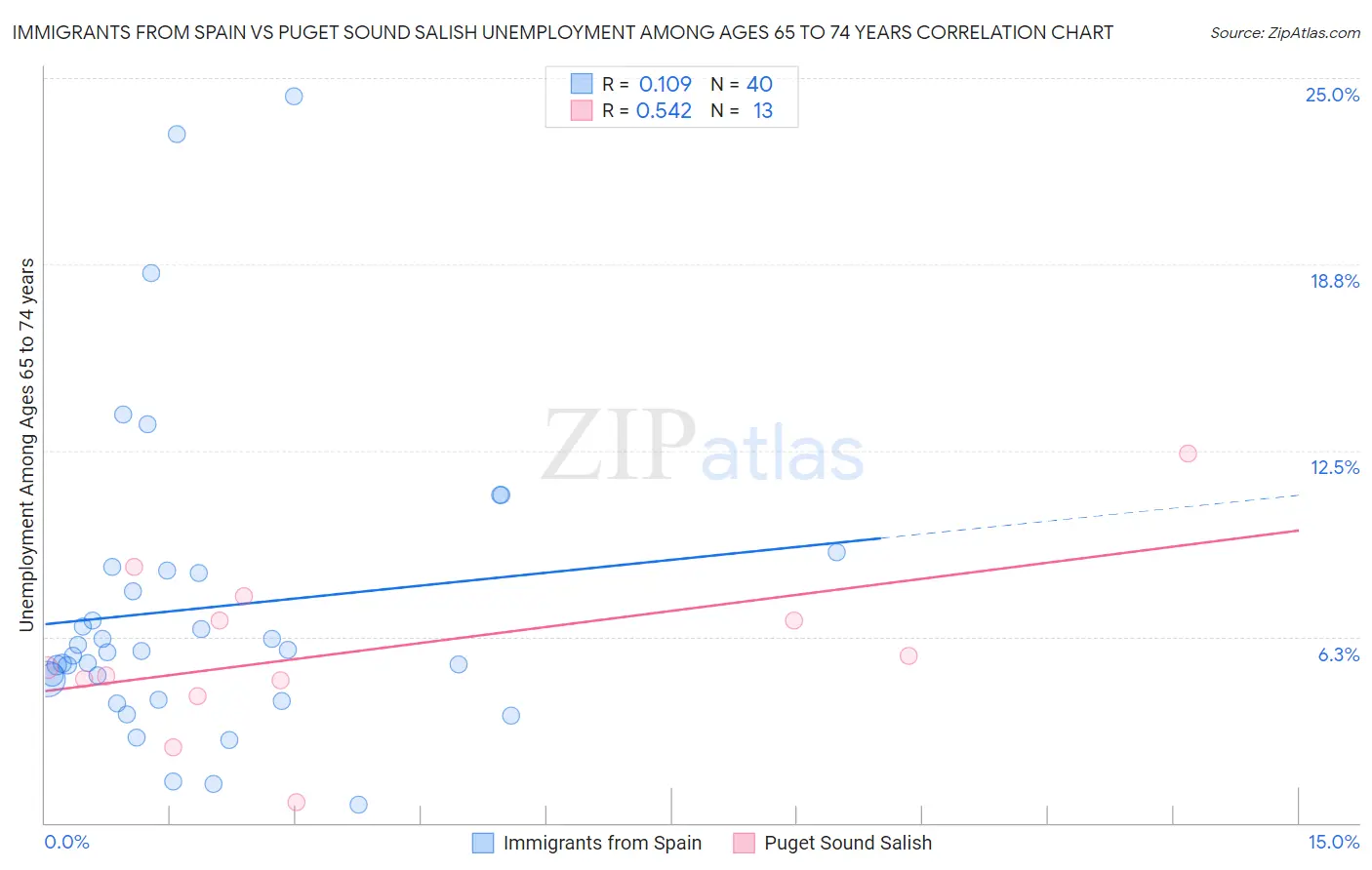 Immigrants from Spain vs Puget Sound Salish Unemployment Among Ages 65 to 74 years