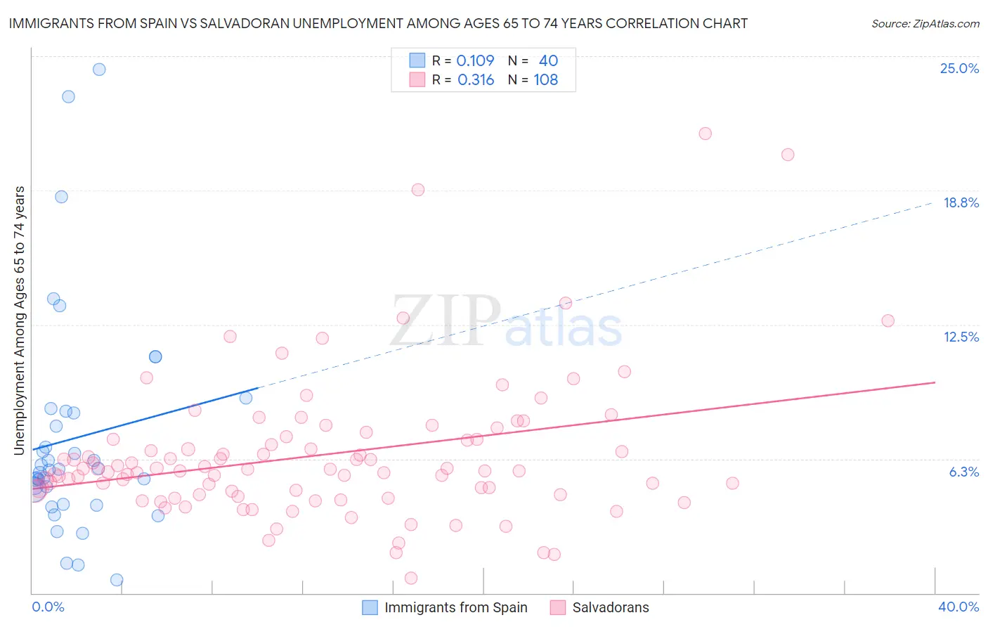 Immigrants from Spain vs Salvadoran Unemployment Among Ages 65 to 74 years