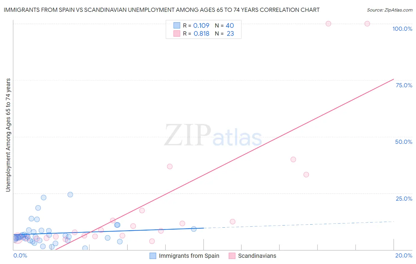 Immigrants from Spain vs Scandinavian Unemployment Among Ages 65 to 74 years