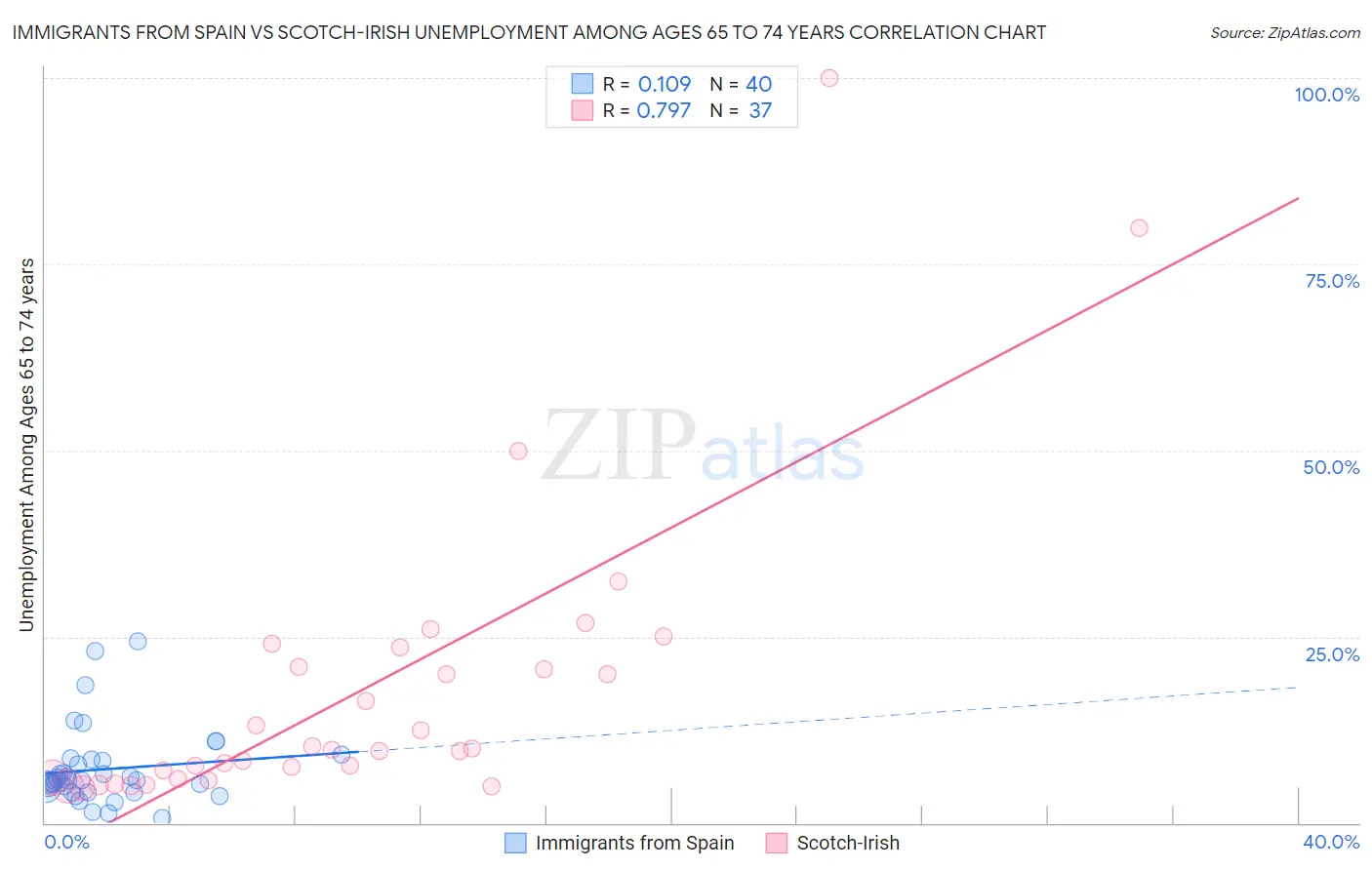 Immigrants from Spain vs Scotch-Irish Unemployment Among Ages 65 to 74 years