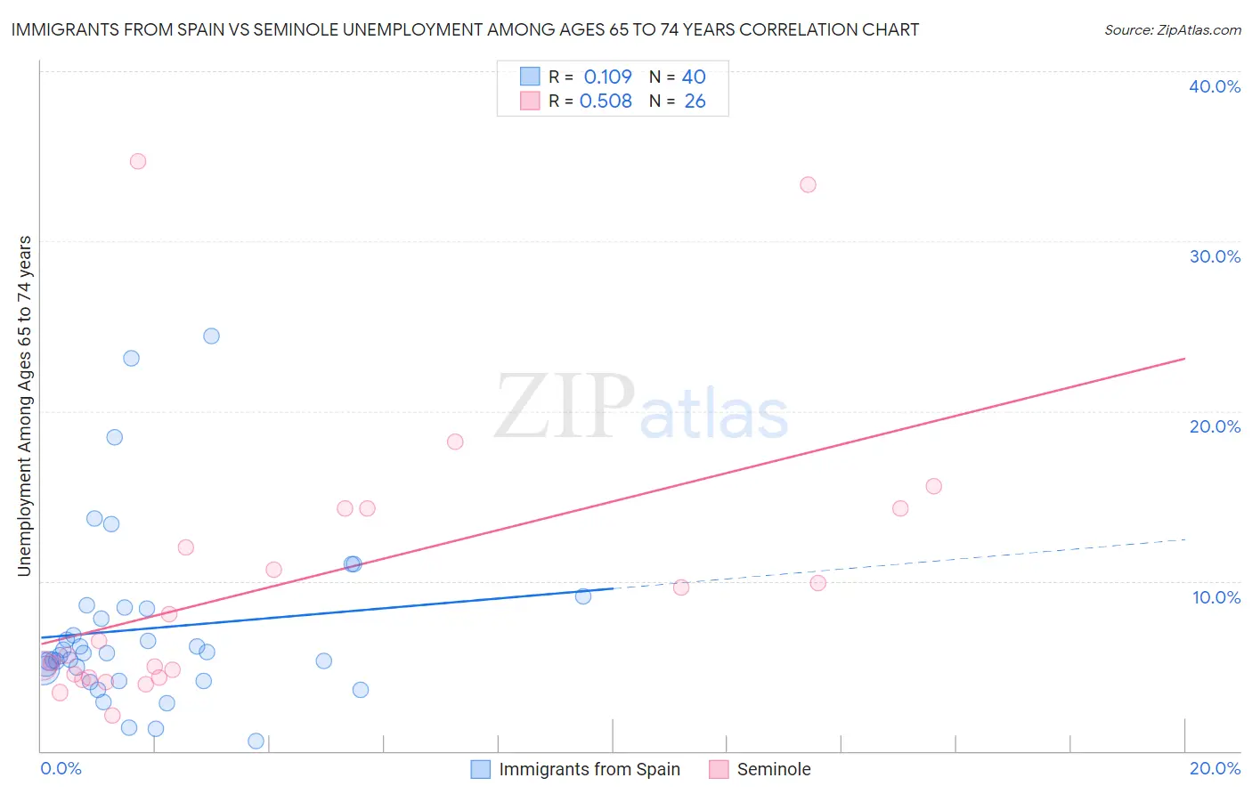 Immigrants from Spain vs Seminole Unemployment Among Ages 65 to 74 years
