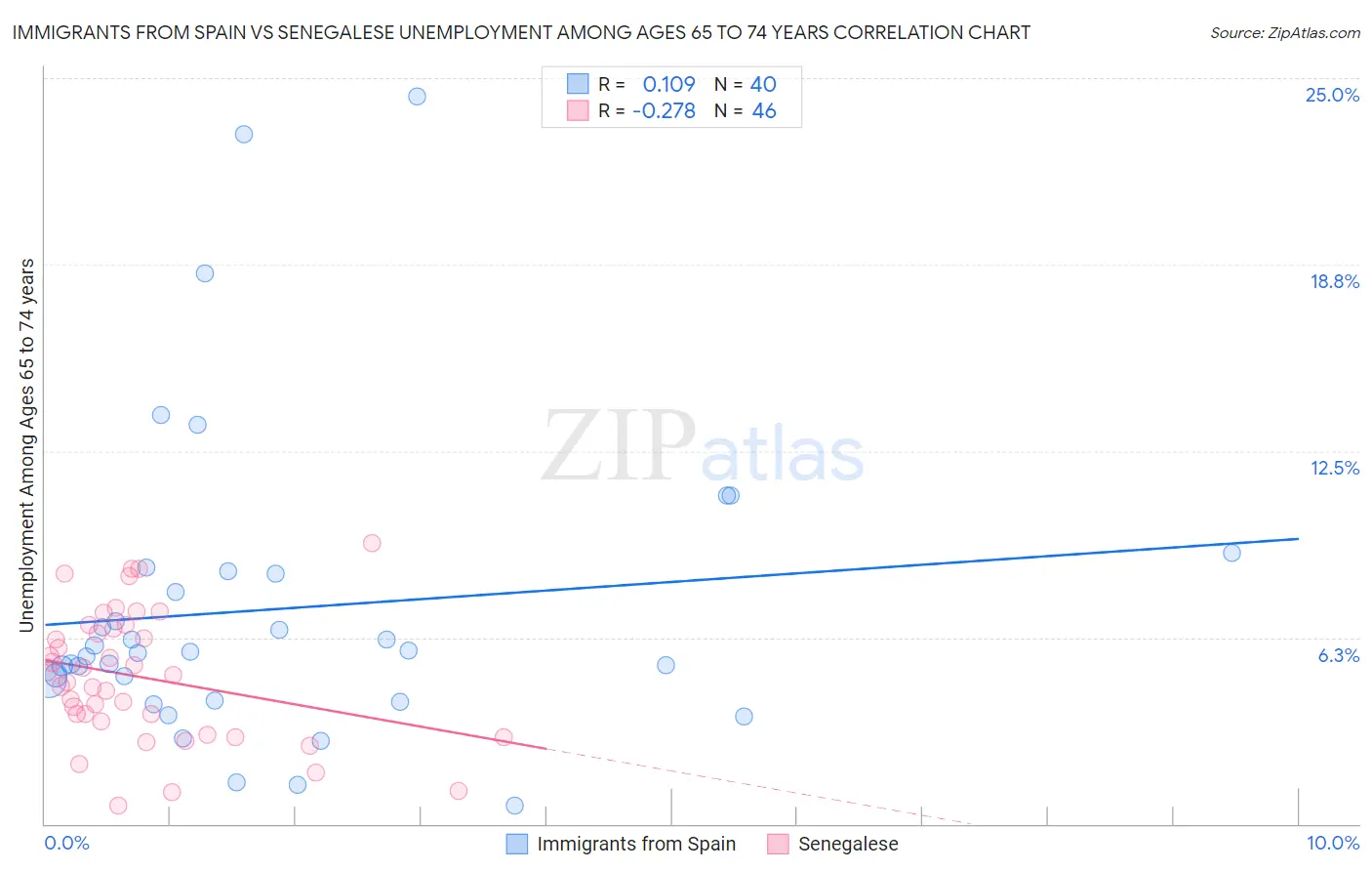 Immigrants from Spain vs Senegalese Unemployment Among Ages 65 to 74 years