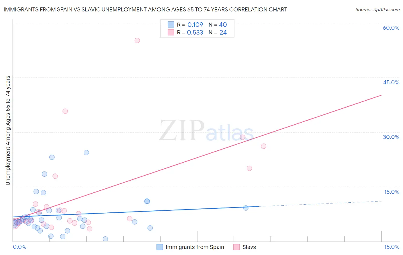 Immigrants from Spain vs Slavic Unemployment Among Ages 65 to 74 years
