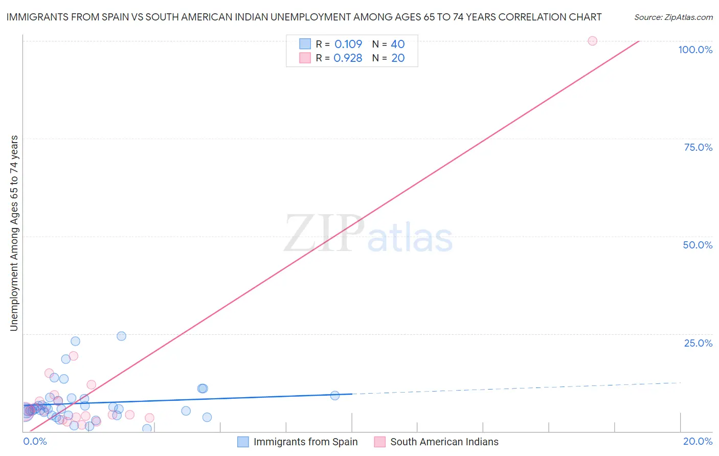 Immigrants from Spain vs South American Indian Unemployment Among Ages 65 to 74 years