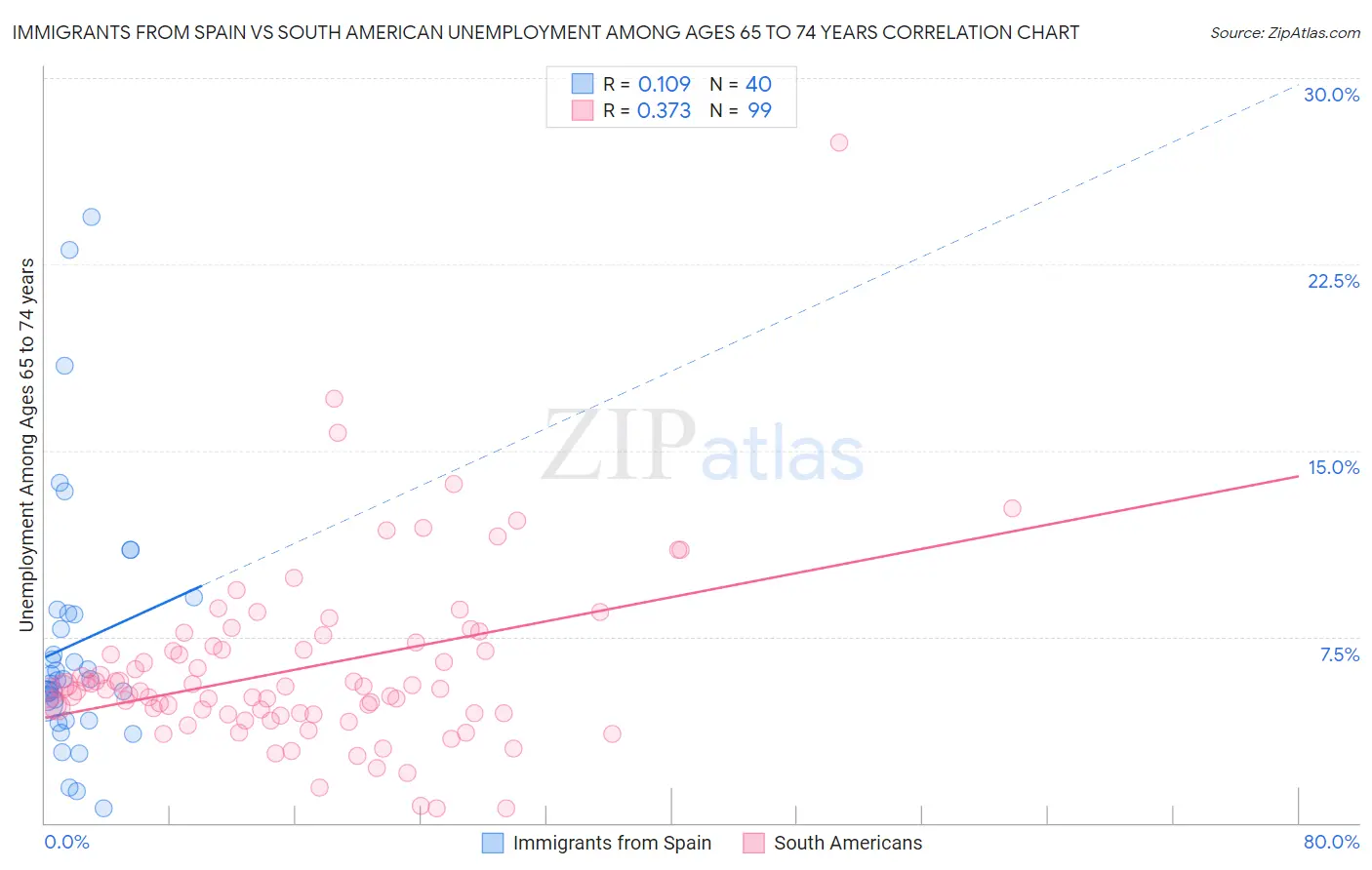 Immigrants from Spain vs South American Unemployment Among Ages 65 to 74 years