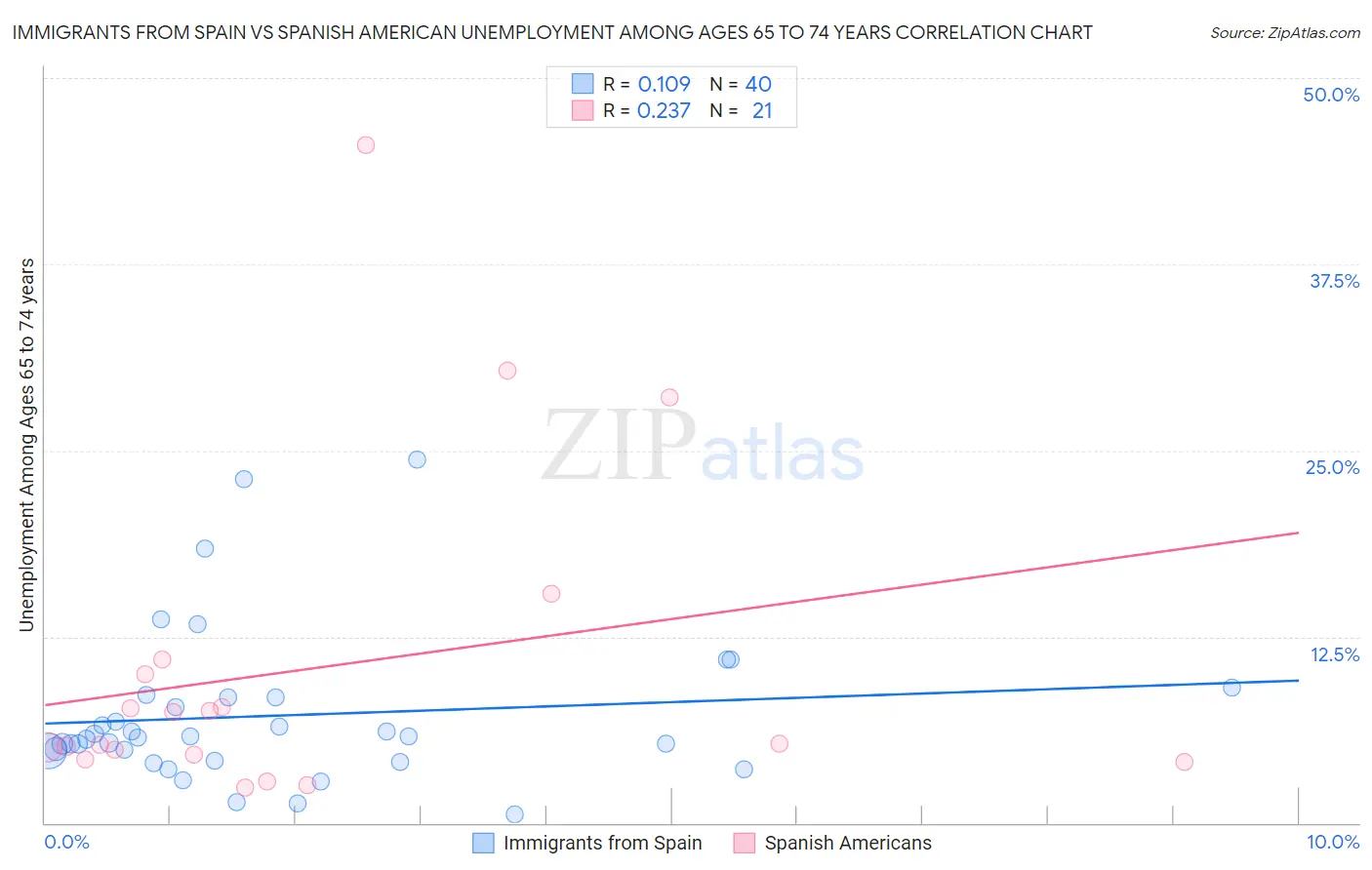 Immigrants from Spain vs Spanish American Unemployment Among Ages 65 to 74 years