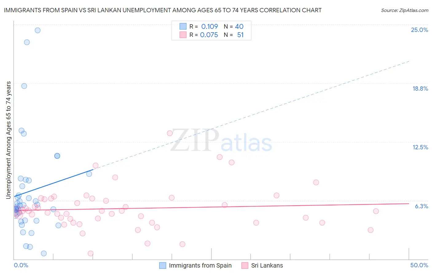Immigrants from Spain vs Sri Lankan Unemployment Among Ages 65 to 74 years