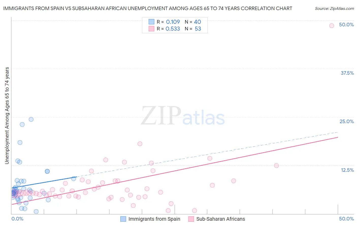 Immigrants from Spain vs Subsaharan African Unemployment Among Ages 65 to 74 years